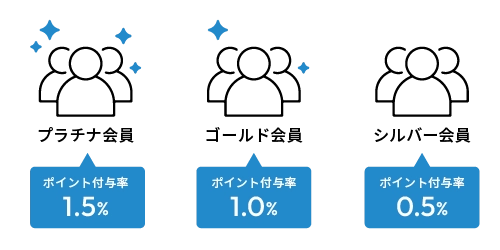 特典の差別化