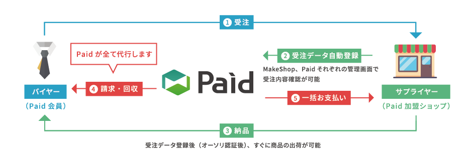 BtoBの取引の際に請求金額が100%保証されます