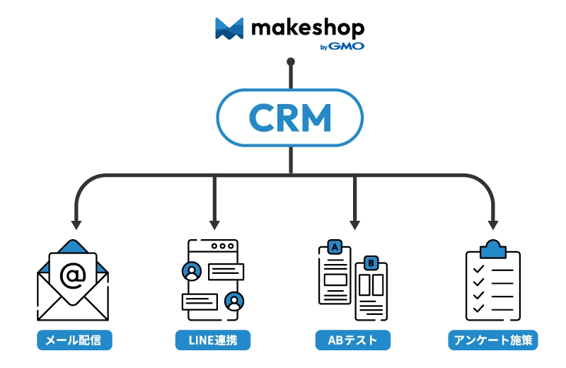 makeshop CRM byGMOǤϡmakeshopȤΥǡưϢȤбƤޤ
