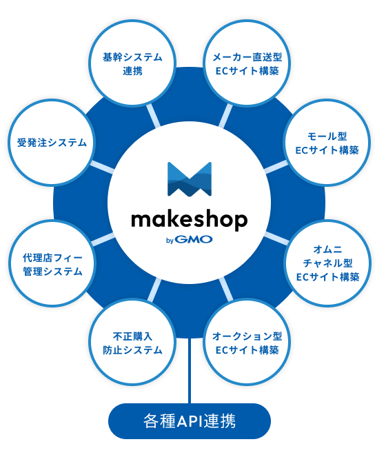 基幹システムとの連携やメーカー直送型のECサイト構築など、プレミアムプランだけでは実現が厳しくても、エンタープライズプランであれば可能です。
