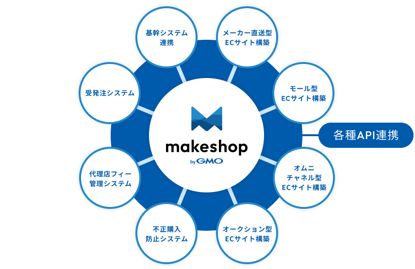 基幹システムとの連携やメーカー直送型のECサイト構築など、プレミアムプランだけでは実現が厳しくても、エンタープライズプランであれば可能です。